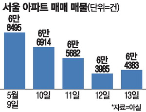 서울아파트 매물 다시 증가, 정부 ‘전세 낀 집’ 매도 허용 영향