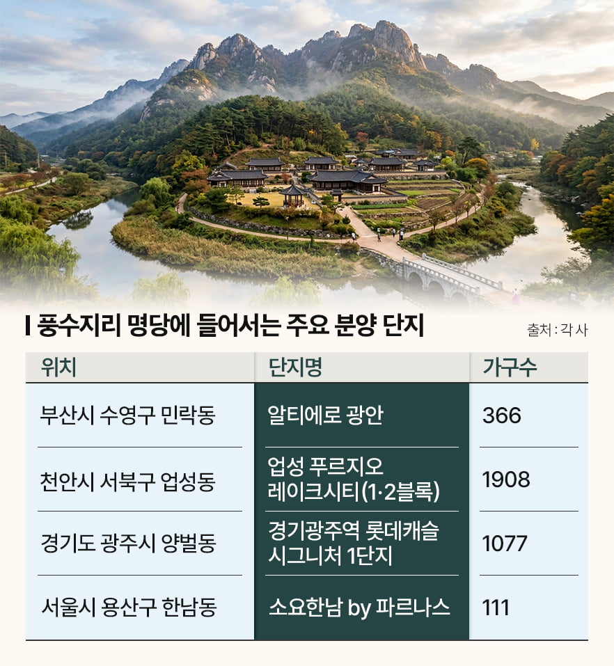 韓国分譲市場で風水『名堂』団地に注目、立地訴求の新キーワード