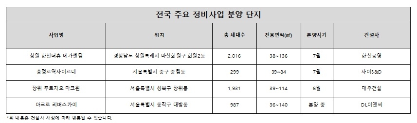 재건축·재개발 청약 경쟁률 7배 높아…정비사업 단지 선호 뚜렷