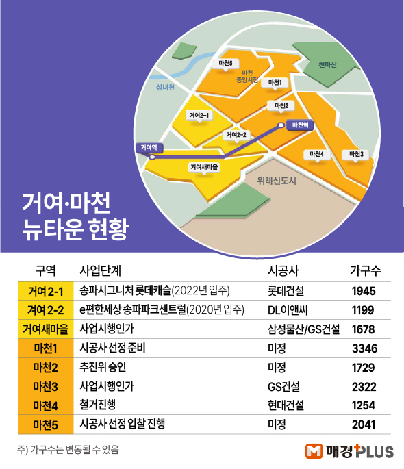 Geoyeo-Macheon und Alt-Seongnam rücken als Jamsil-Alternative für Chip-Geld in den Fokus