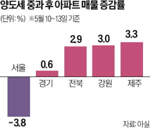 양도세 중과 부활 후 서울 아파트 매물 4% 감소, 강동·성북·노원도 줄었다