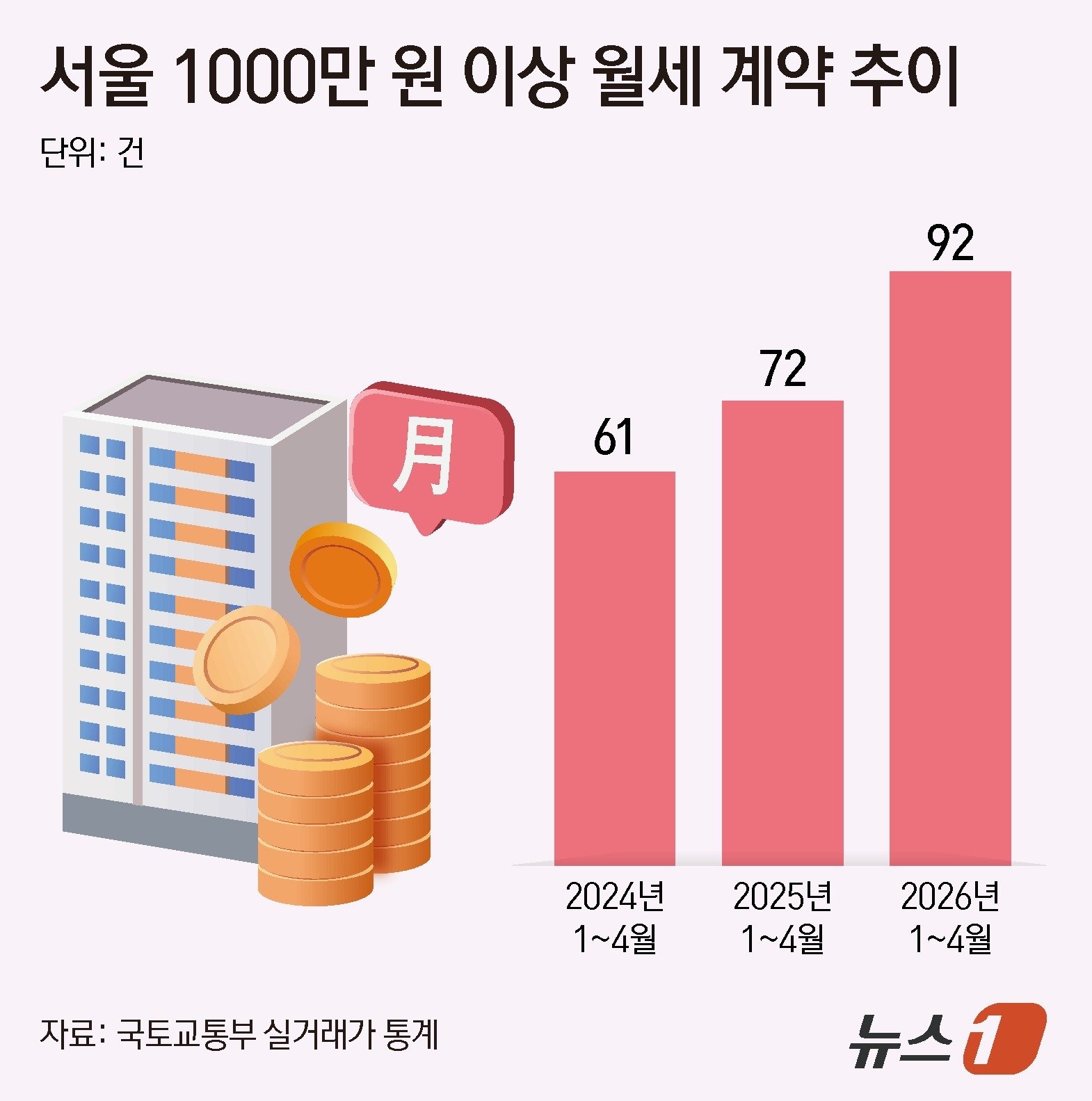 Luxusmieten in Seoul steigen 27,8%: Verträge über 10 Mio. Won nehmen zu