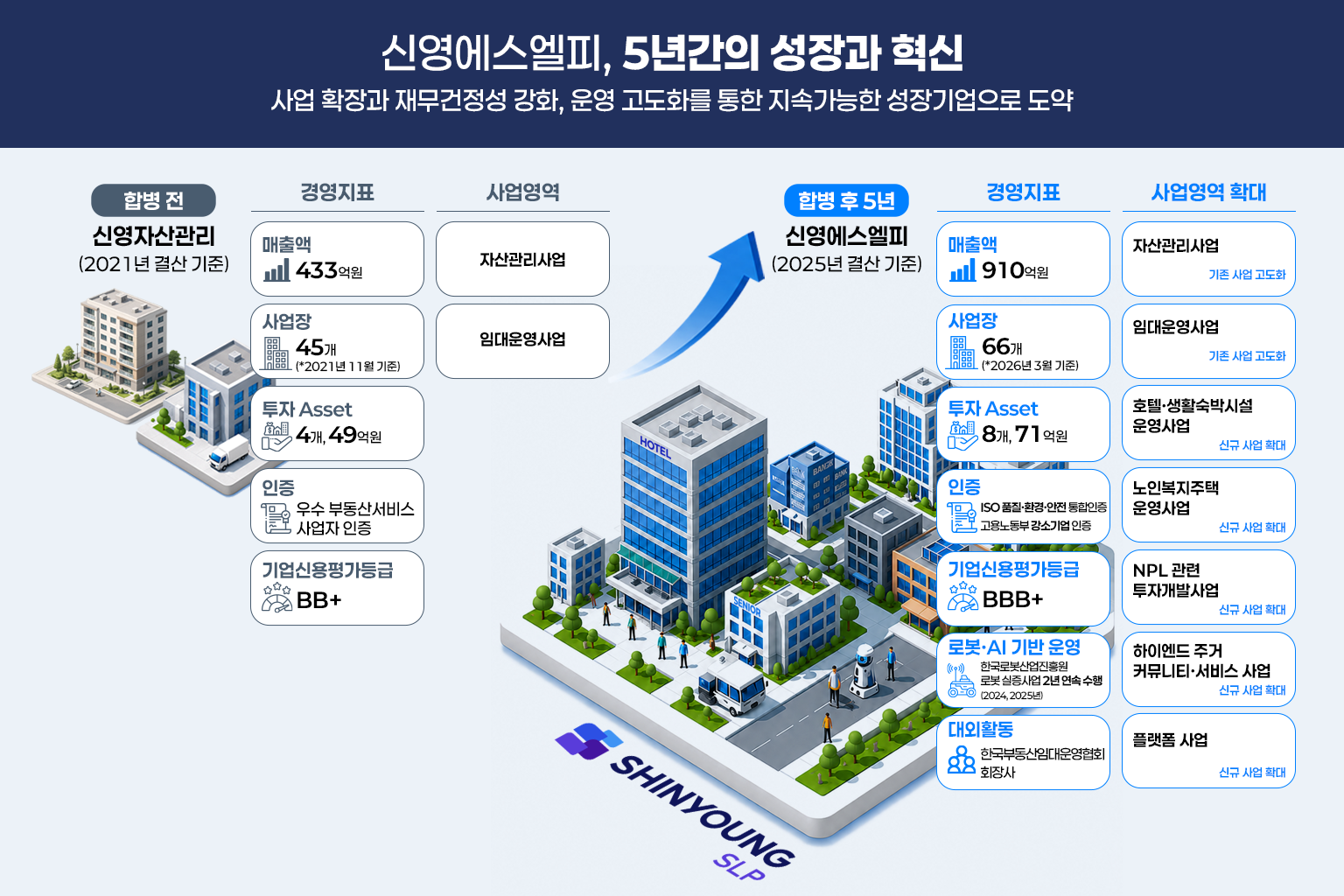 新栄SLPが発足、SLプラットフォームからAI不動産運営専門企業へ転換