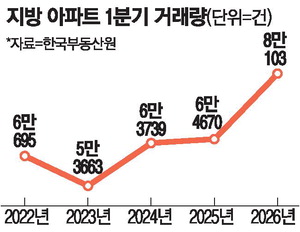 Regionale Wohnungsverkäufe auf Fünfjahreshoch, Signale aus Daegu und Jeonju