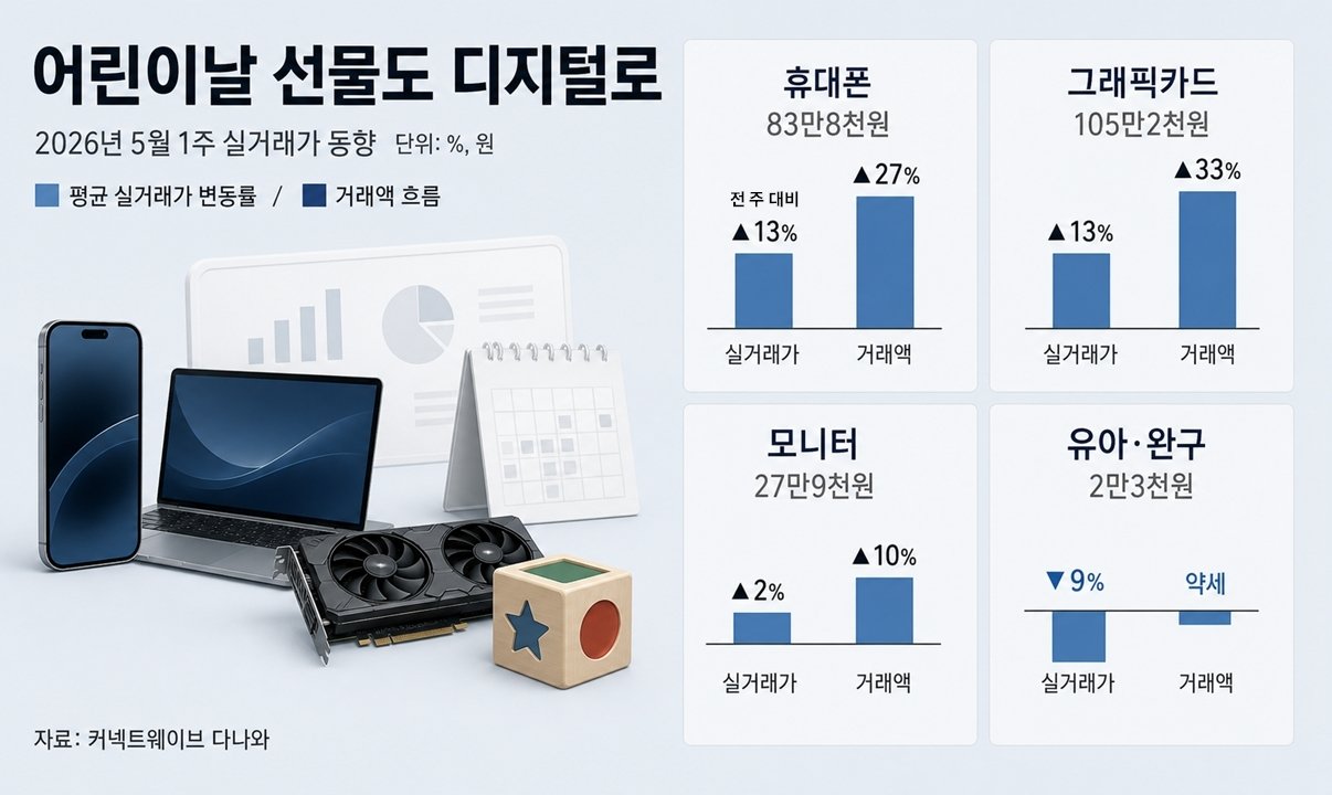 AI 시대 어린이날 선물, 완구 대신 스마트폰·그래픽카드 부담 커졌다