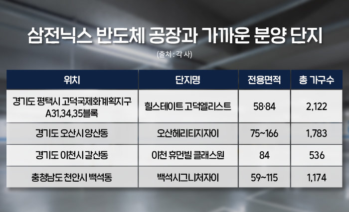 경기 남부 주택시장, 반도체 업황 회복에 평택·오산 분양 관심 확대