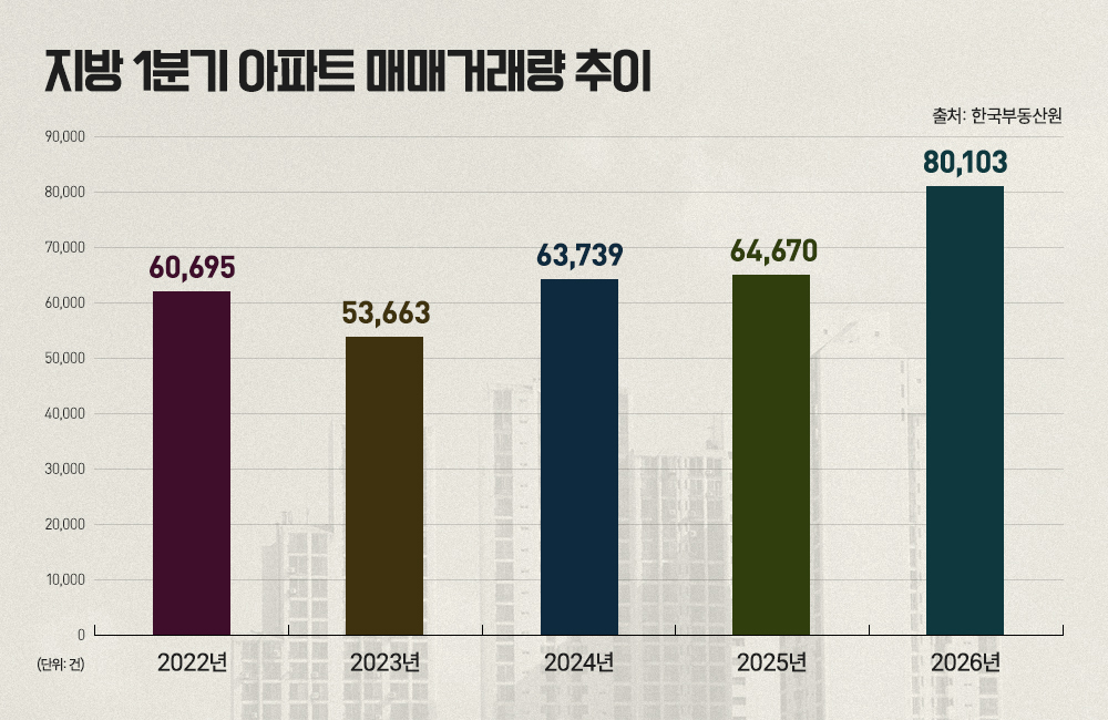 Regional Apartment Sales Hit Five-Year High as Subscription Demand Revives